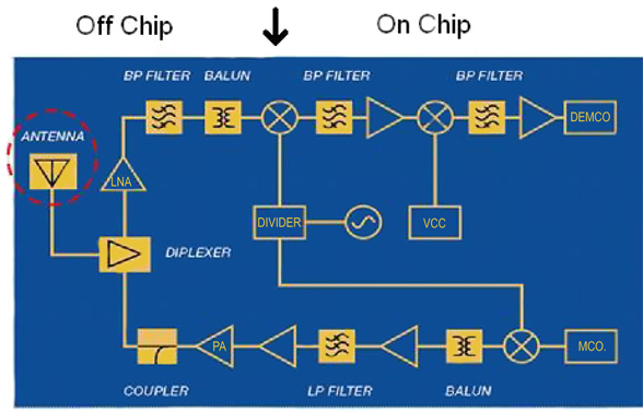 RF chips house a lot of functionality